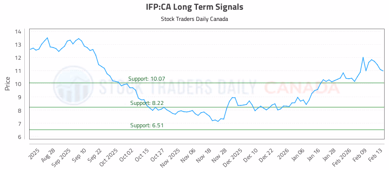 Stock Chart for IFP:CA