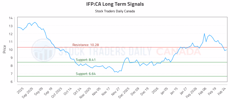 Stock Chart for IFP:CA