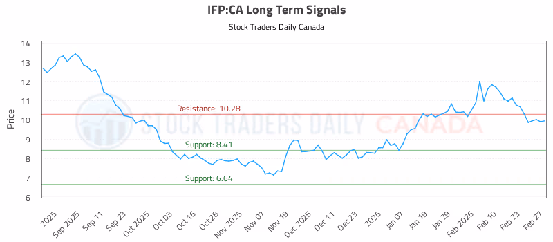 Stock Chart for IFP:CA