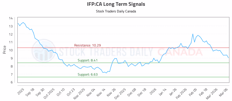 Stock Chart for IFP:CA