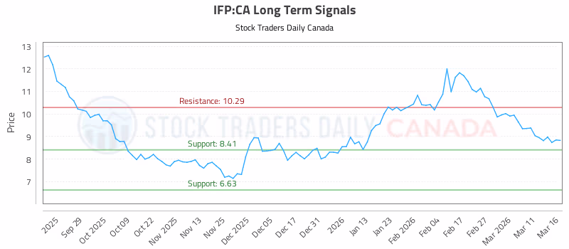 Stock Chart for IFP:CA