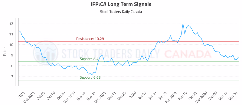 Stock Chart for IFP:CA