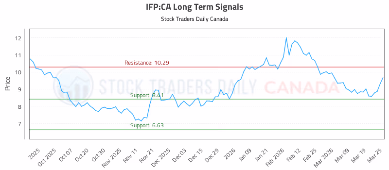 Stock Chart for IFP:CA