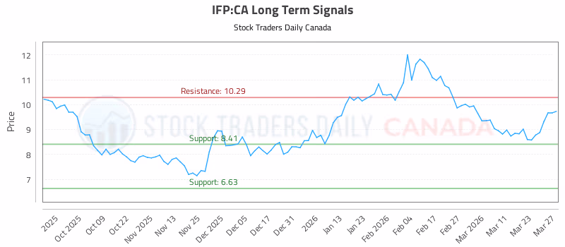 Stock Chart for IFP:CA