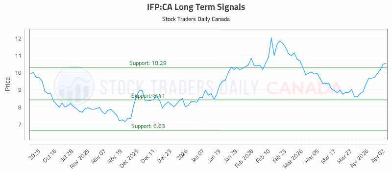 Stock Chart for IFP:CA