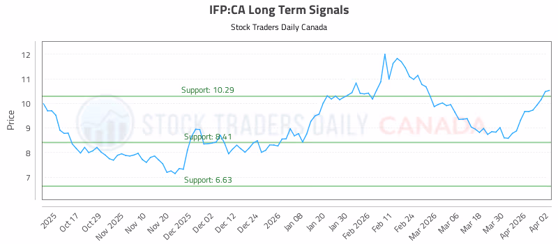 Stock Chart for IFP:CA