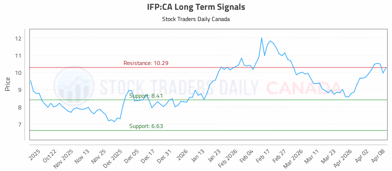 Stock Chart for IFP:CA