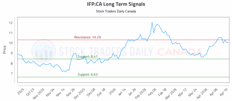 Stock Chart for IFP:CA