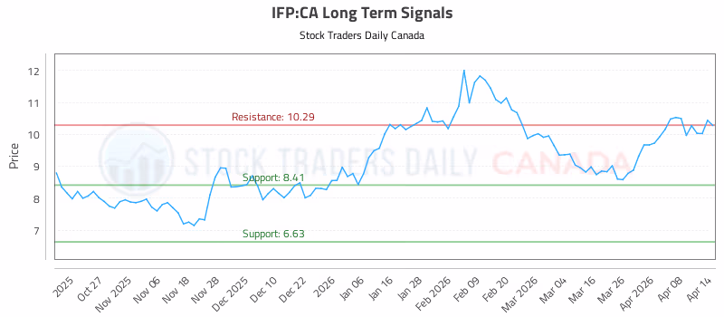 Stock Chart for IFP:CA