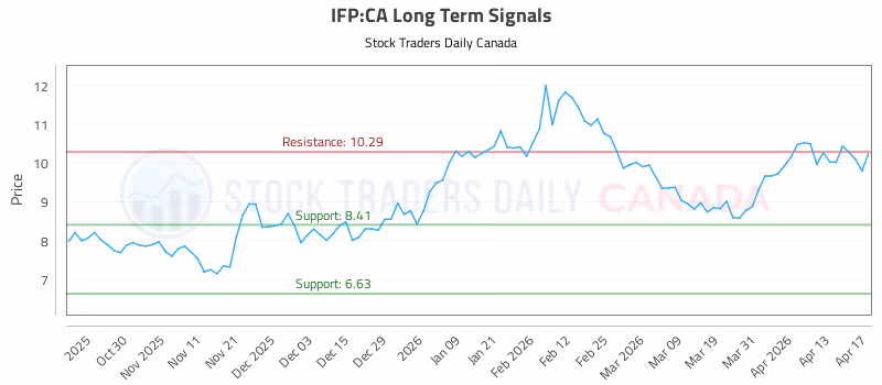 Stock Chart for IFP:CA