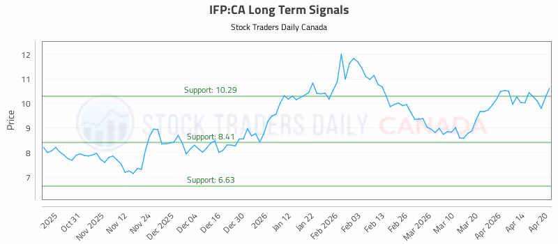 Stock Chart for IFP:CA