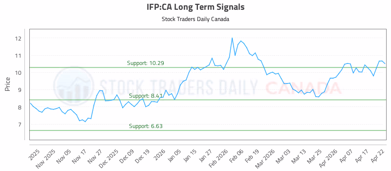 Stock Chart for IFP:CA