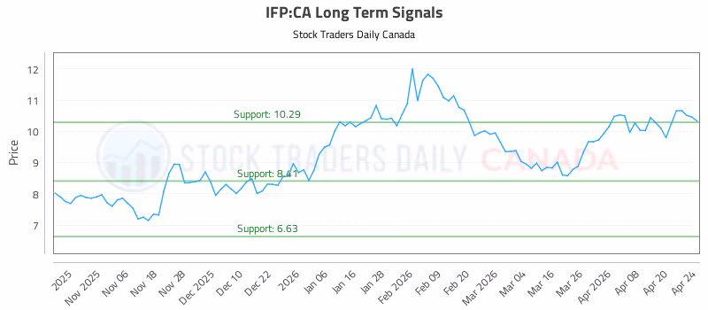 Stock Chart for IFP:CA