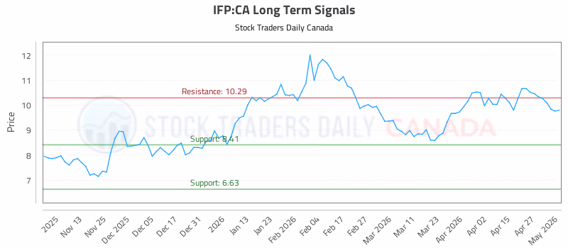 Stock Chart for IFP:CA