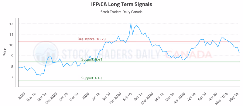 Stock Chart for IFP:CA