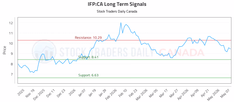 Stock Chart for IFP:CA