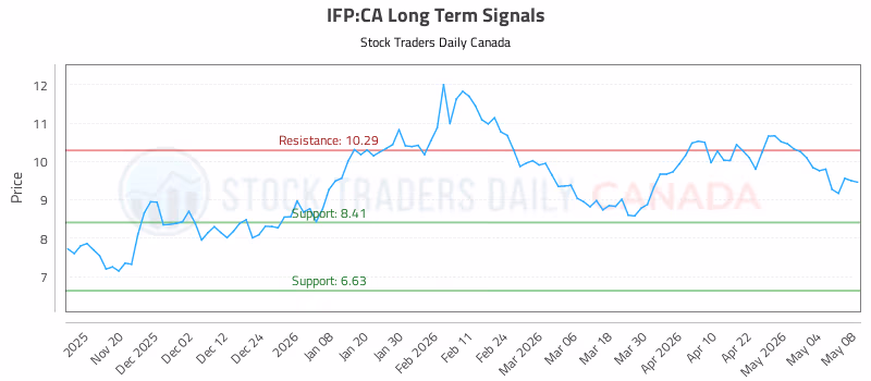 Stock Chart for IFP:CA