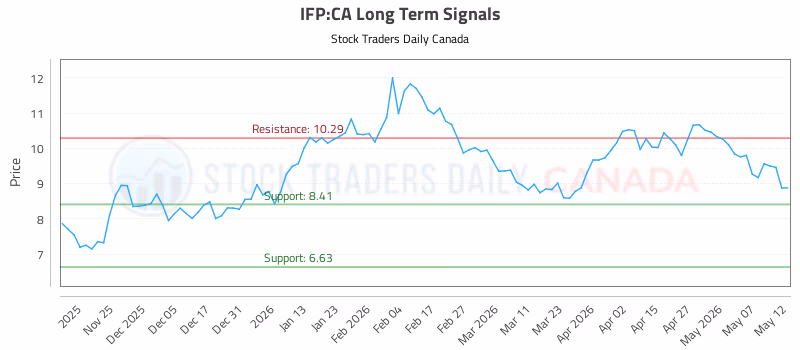 Stock Chart for IFP:CA
