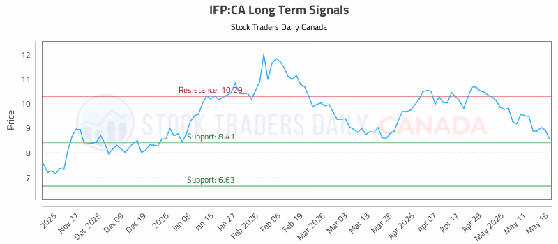 Stock Chart for IFP:CA