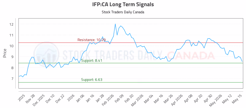 Stock Chart for IFP:CA