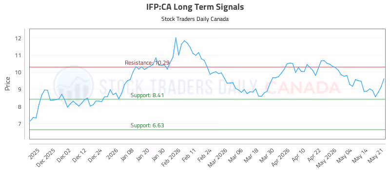 Stock Chart for IFP:CA