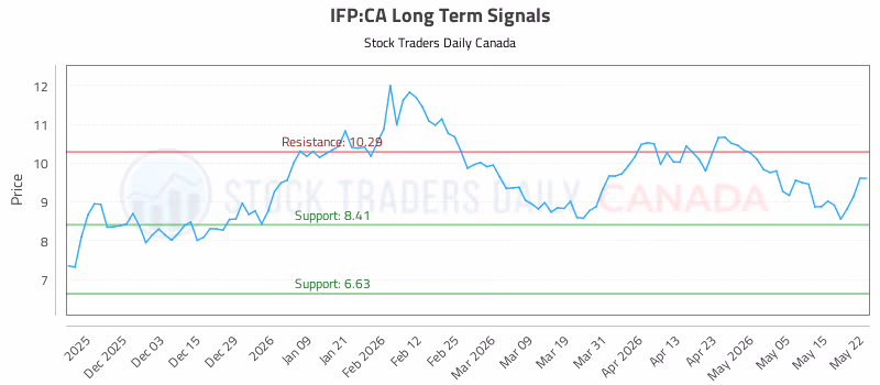 Stock Chart for IFP:CA