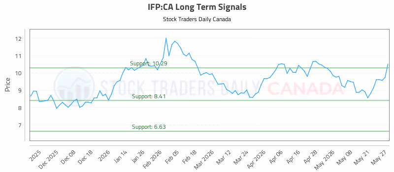 Stock Chart for IFP:CA