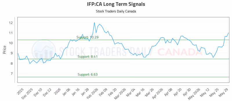Stock Chart for IFP:CA