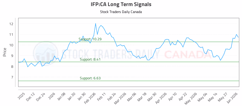 Stock Chart for IFP:CA