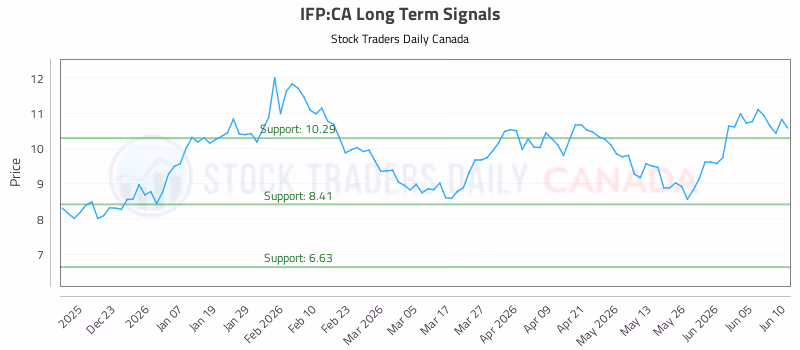 Stock Chart for IFP:CA