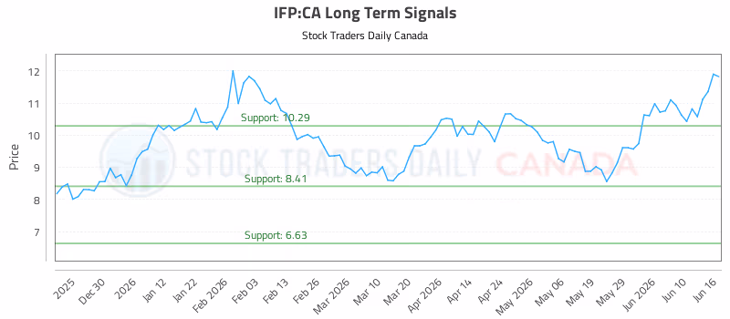 Stock Chart for IFP:CA