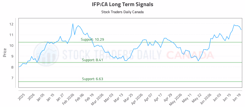 Stock Chart for IFP:CA