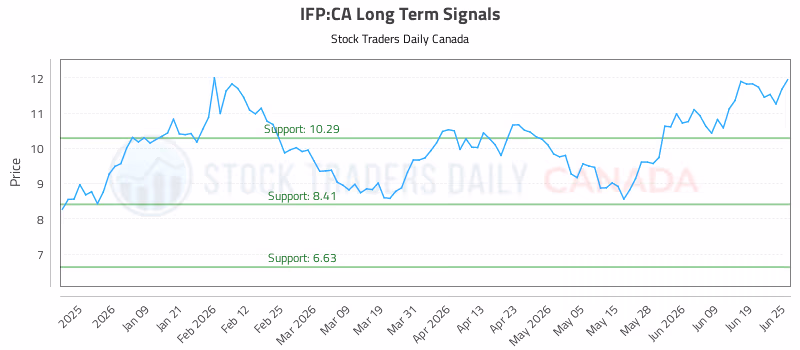 Stock Chart for IFP:CA