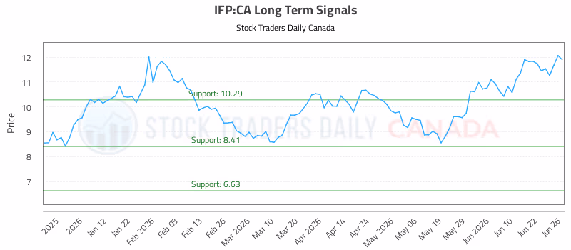 Stock Chart for IFP:CA