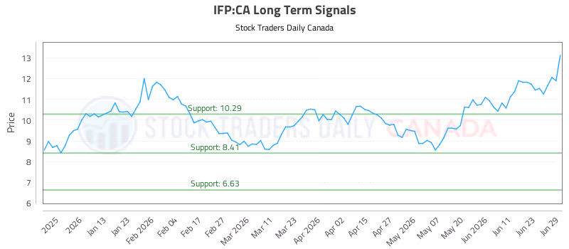 Stock Chart for IFP:CA