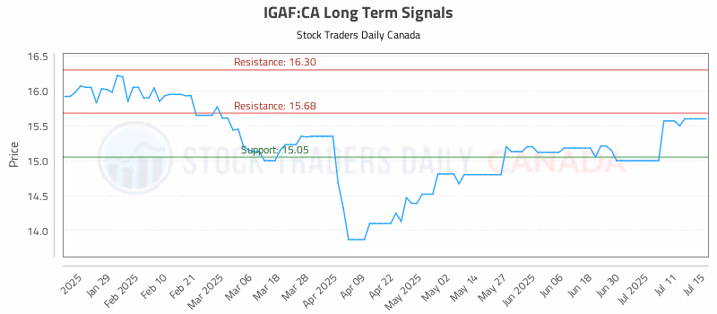 Stock Chart for IGAF:CA