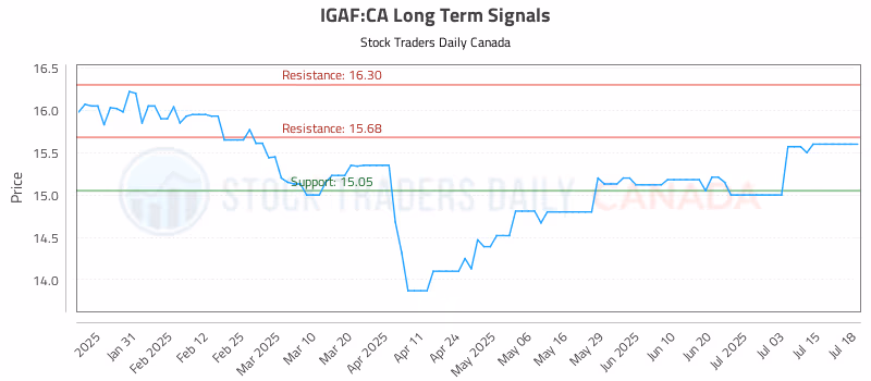 Stock Chart for IGAF:CA