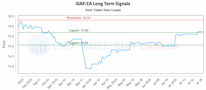 Stock Chart for IGAF:CA