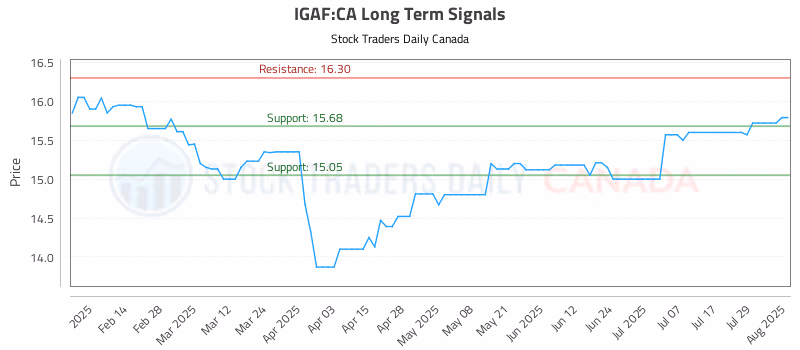 Stock Chart for IGAF:CA