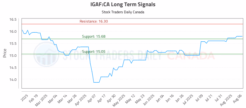 Stock Chart for IGAF:CA