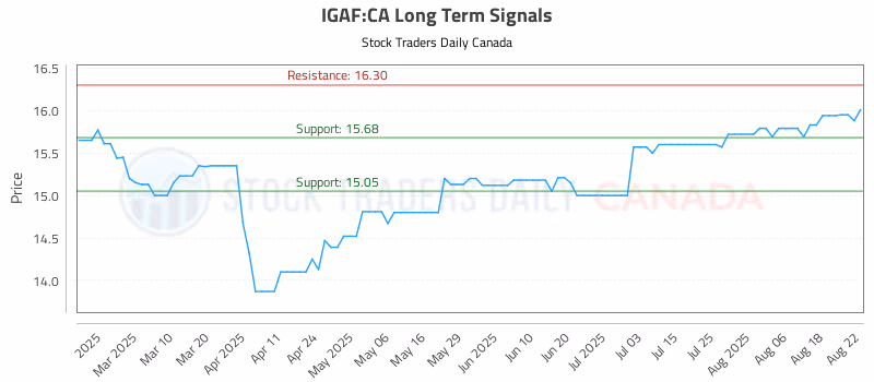 Stock Chart for IGAF:CA
