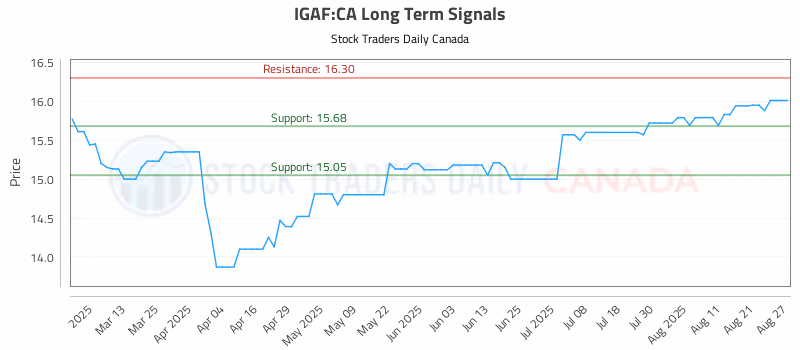 Stock Chart for IGAF:CA