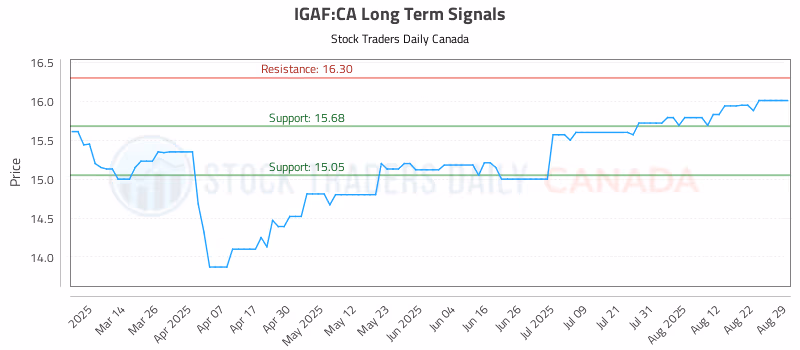 Stock Chart for IGAF:CA
