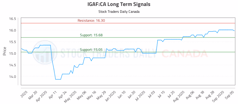 Stock Chart for IGAF:CA