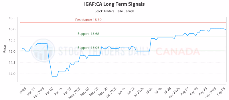 Stock Chart for IGAF:CA