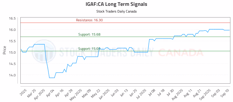 Stock Chart for IGAF:CA