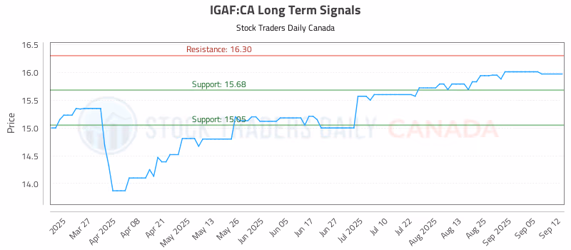 Stock Chart for IGAF:CA