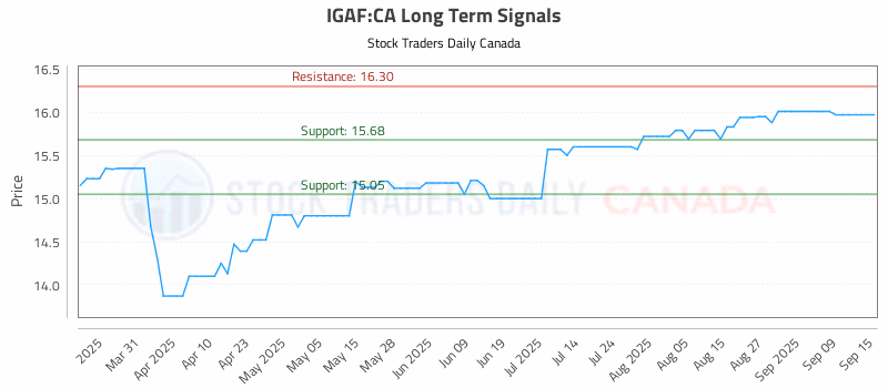 Stock Chart for IGAF:CA