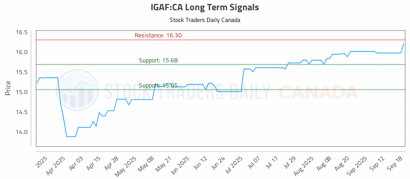 Stock Chart for IGAF:CA