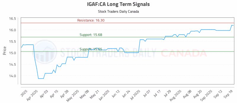 Stock Chart for IGAF:CA